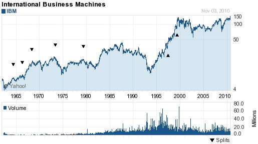 Akcie IBM