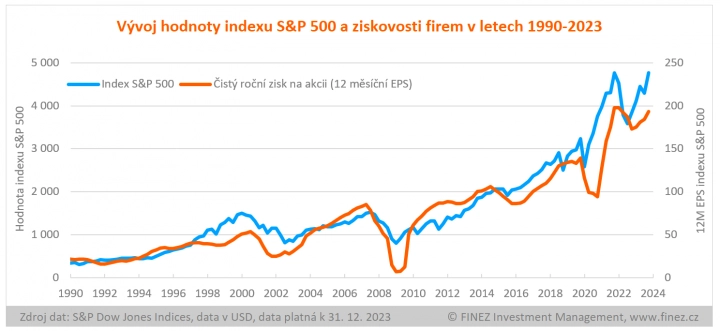 Vývoj hodnoty indexu S&P 500 a ziskovosti firem v letech 1990 - 2023 .