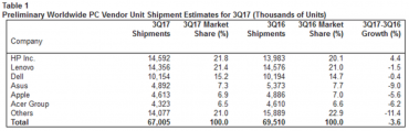Prodeje PC ve třetím čtvrtletí 2017