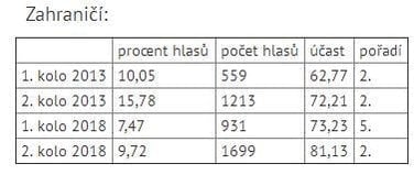 2011-03-srovnc3a1nc3ad-vc3bdsledkc5af-miloc5a1e-zemana-ve-volbc3