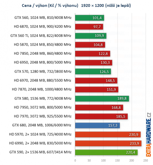 graf poměr cena výkon při rozlišení 1920x1200 bodů