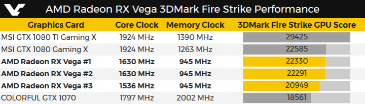 Výsledky Radoenu(ů) RX Vega v 3DMarku Fire Striker (Zdroj: VideoCardz)