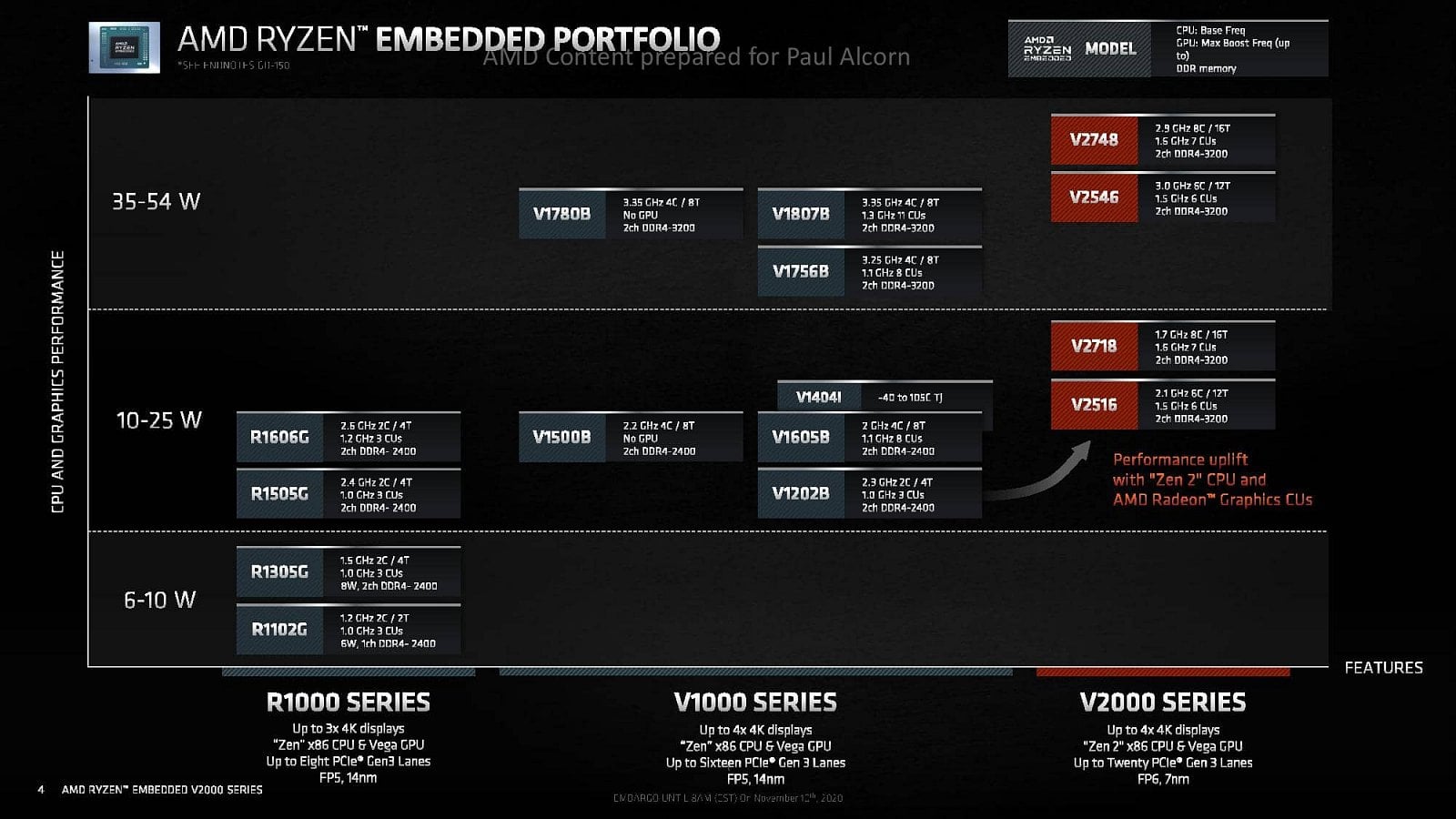 2020-11-AMD-Ryzen-V2000-portfolio-embedded-procesorů.jpg