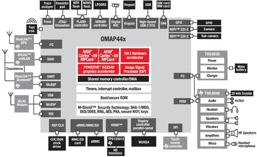 OMAP 4