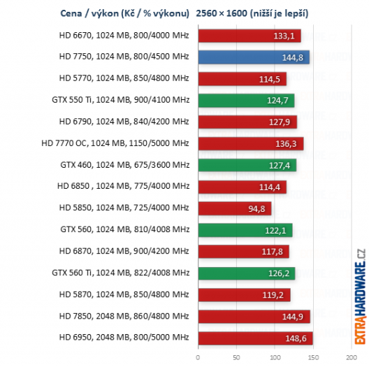 graf poměr cena výkon při rozlišení 1920x1200 a 2560x1600 bodů