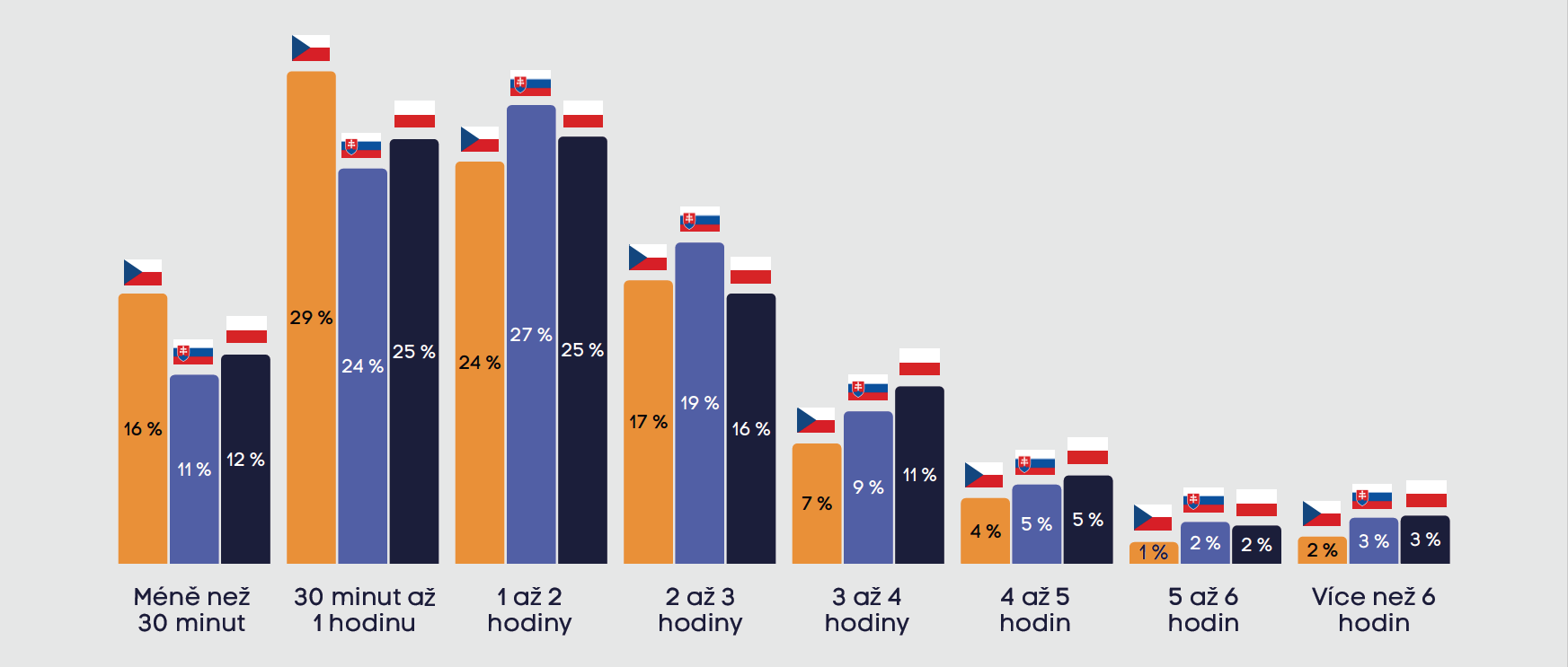 Otázka výzkumu: „Kolik času v průběhu běžného dne strávíte na všech Vámi užívaných platformách sociálních médií (např. Facebook, Instagram, TikTok, X)?“, Zdroj: CEDMO Tracking V4+5 (zadavatel: Univerzita Karlova, sběr dat: IPSOS), N (ČR) = 1 808, N (SR) = 1 958, N (PL) = 2 287