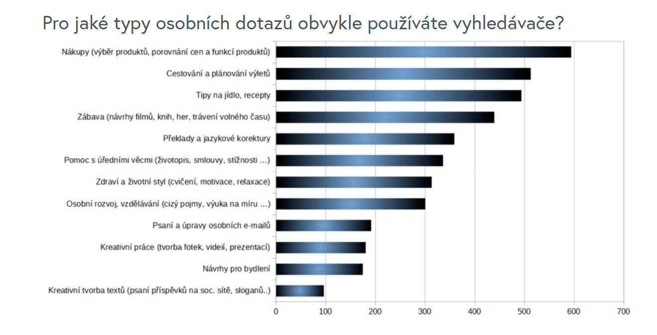 Jak Češi vyhledávají informace v roce 2025