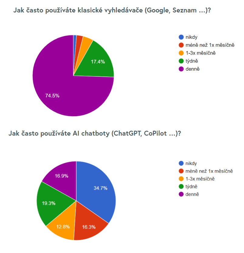 Jak Češi vyhledávají informace v roce 2025