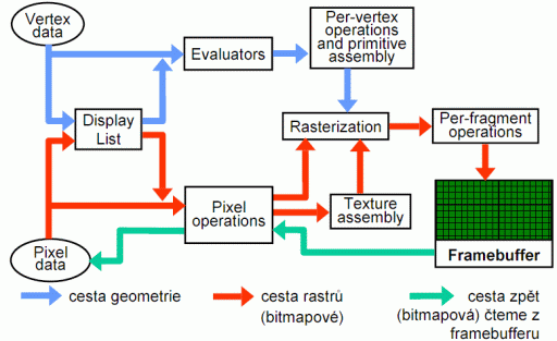 OpenGL pipeline