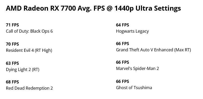 Orientační výkon grafiky AMD Radeon RX 7700 podle AMD