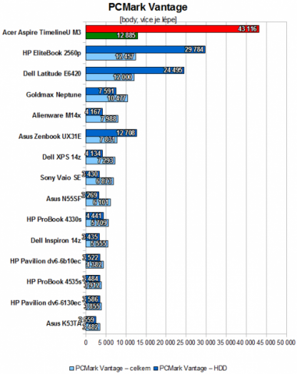 PCMark Vantage