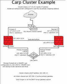 pfSense.3 CARP schema