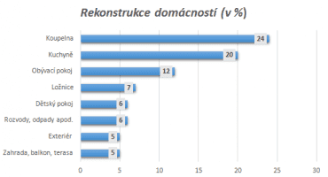 Jaké místnosti rekonstruujete?