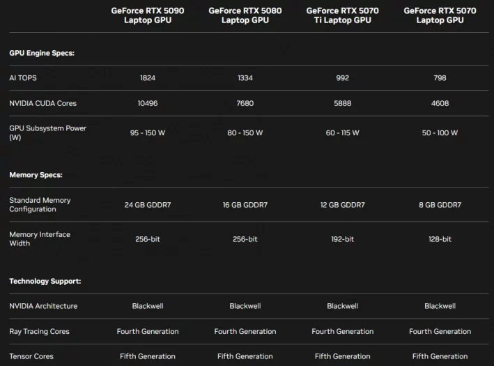 Specifikace GeForce RTX 5000 pro notebooky