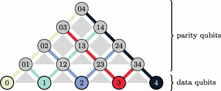 Struktura paritního kvantového počítače
