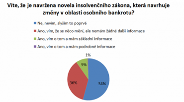 Víte, že je navržena novela insolvenčního zákona, která navrhuje změny v oblasti osobního bankrotu?