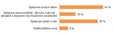 Jak splácíte hypotéku?