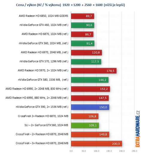 graf poměr cena výkon při rozlišení 2560x1600 bodů