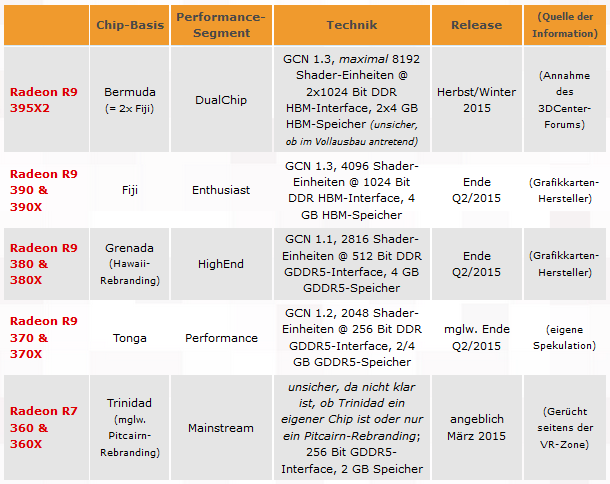 Sestava Radeonů R 300 podle 3DCenter. Část informací ale může být spekulativních