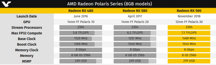 Parametry Radeonu RX 590 (Zdroj: VideoCardz)