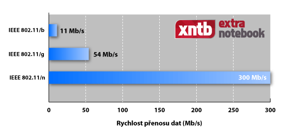 Graf rychlostí bezdrátových standardů