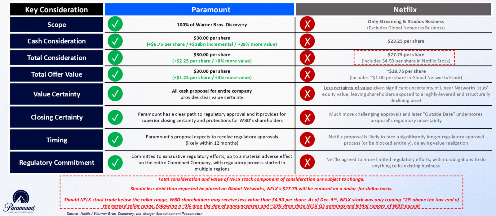 Srovnání obou nabídek