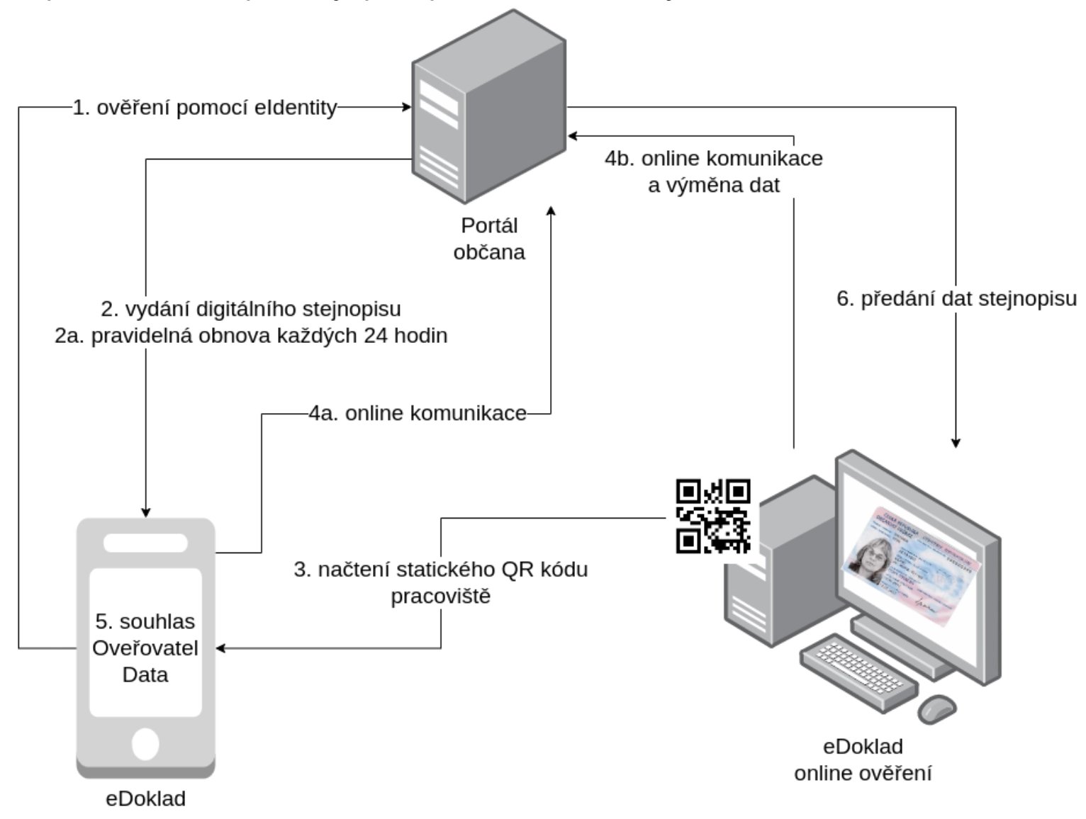 Postup ověřování při použití webové aplikace