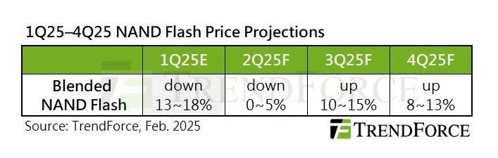 Předpověď vývoje ceny pamětí NAND Flash a SSD během roku 2025