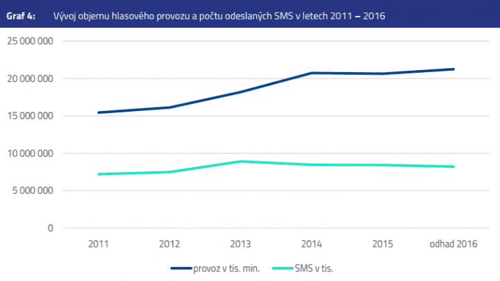 Vývoj počtu odeslaných SMS v ČR v letech 2011–2016