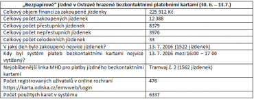 Statistiky bezkontaktních nákupů jízdenek v Ostravě.