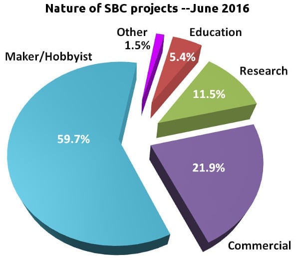 60 % respondentů si s jednodeskovými počítači jen tak hraje, 22 % je používá pro komerční účely/projekty. Zbytek je zaměřen na výzkum a vzdělávání.