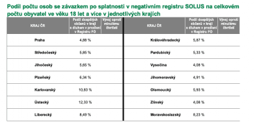 Podíl počtu lidí s dluhem po splatnosti v jednotlivých krajích (16.4.2020).