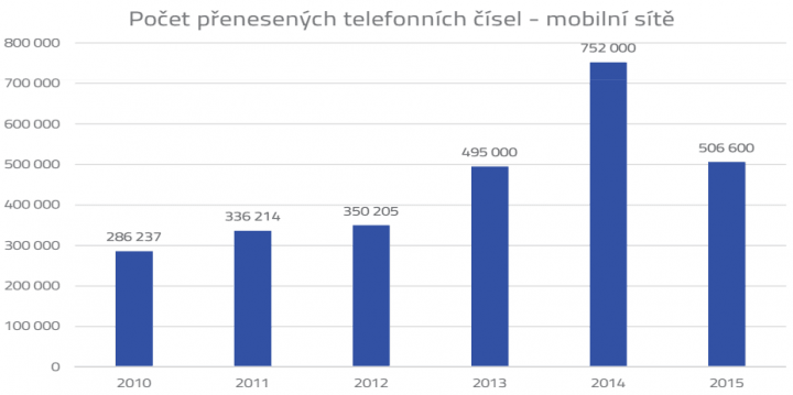 Přenosy mobilních telefonních čísel od roku 2010 do 2015