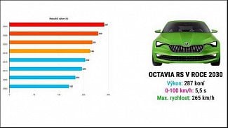 Náhledový obrázek - Auta v r. 2030: Kufr Octavie Combi 680 l, Octavia RS dá stovku za 5,5 s a 911 Turbo pojede 356 km/h