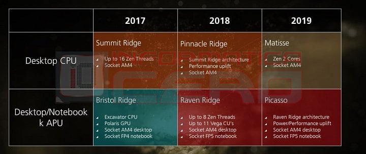 Údajná roadmapa procesorů AMD pro roky 2018 a 2019, se 7nm procesory Matisse a APU Picasso (Zdroj: Informática Cero)