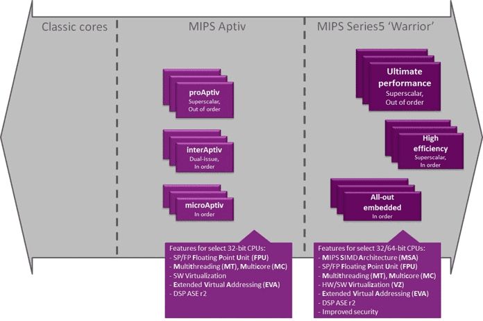 Nová generace jader MIPS: Warrior