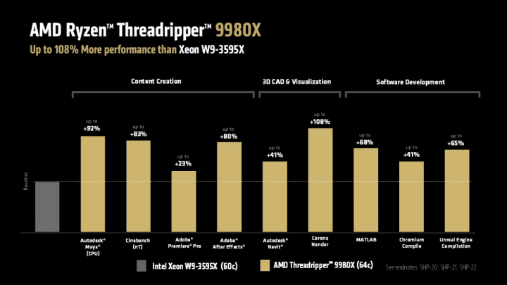 Oficiální benchmarky procesoru AMD Ryzen Threadripper 9980X