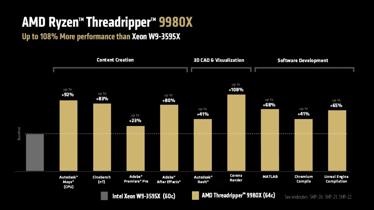 Oficiální benchmarky procesoru AMD Ryzen Threadripper 9980X