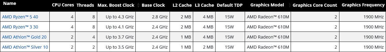 Parametry procesorů AMD Ryzen 10 a Athlon 10
