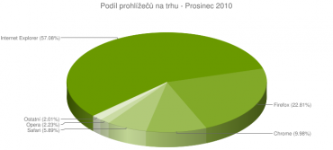 Podíl prohlížečů v prosinci 2010 
