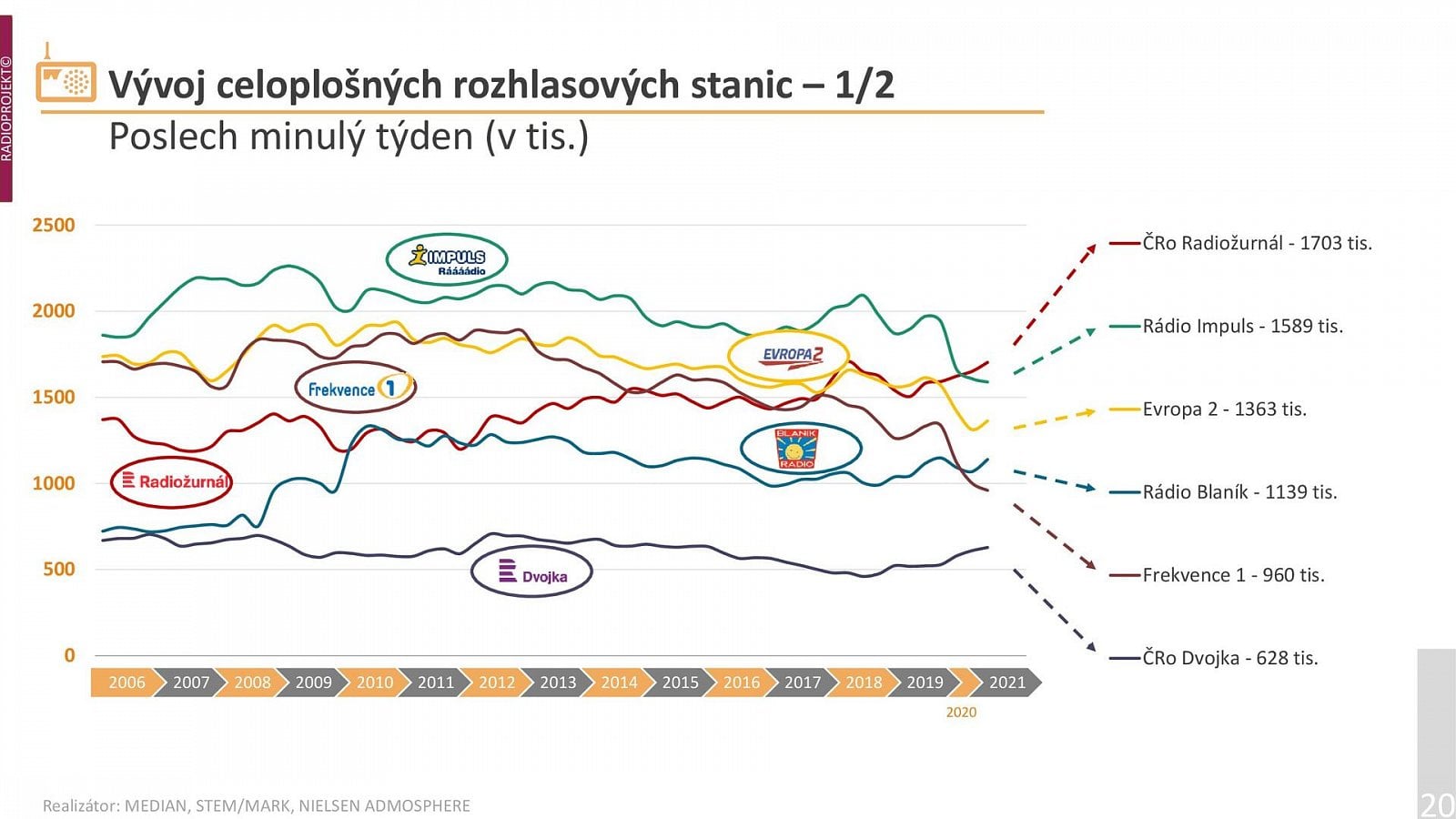 Poslechovost rádií v 1. a 2. čtvrtletí 2021 (Radioprojekt)