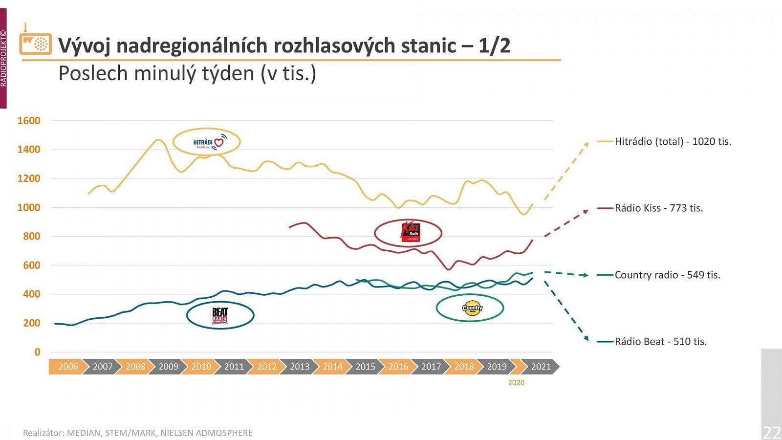Poslechovost rádií v 1. a 2. čtvrtletí 2021 (Radioprojekt)