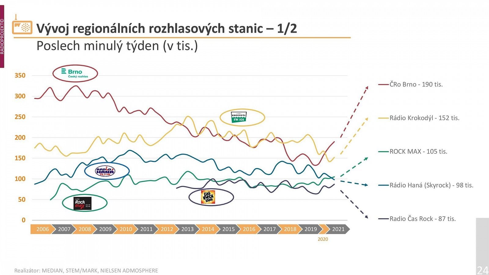 Poslechovost rádií v 1. a 2. čtvrtletí 2021 (Radioprojekt)
