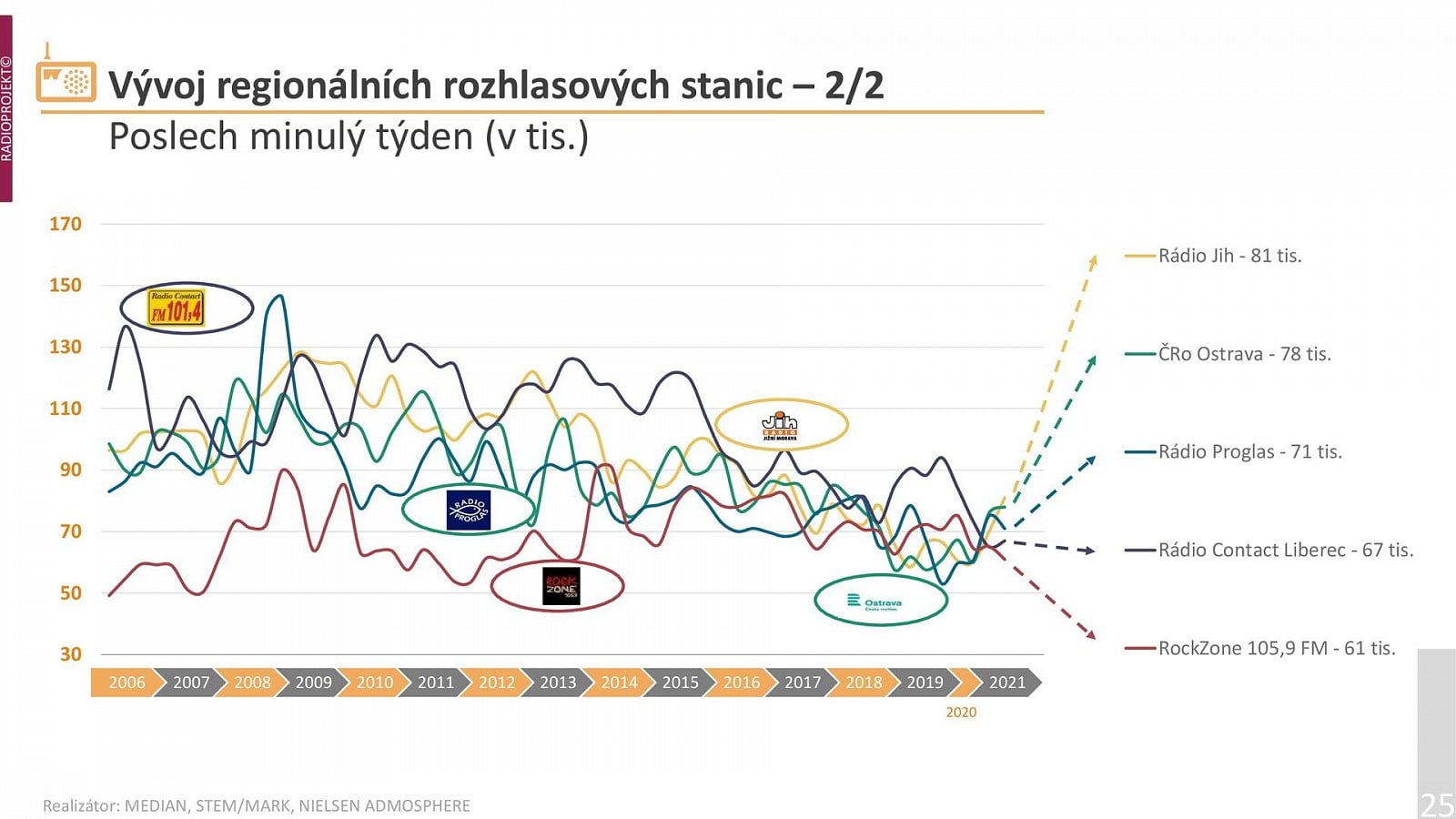 Poslechovost rádií v 1. a 2. čtvrtletí 2021 (Radioprojekt)