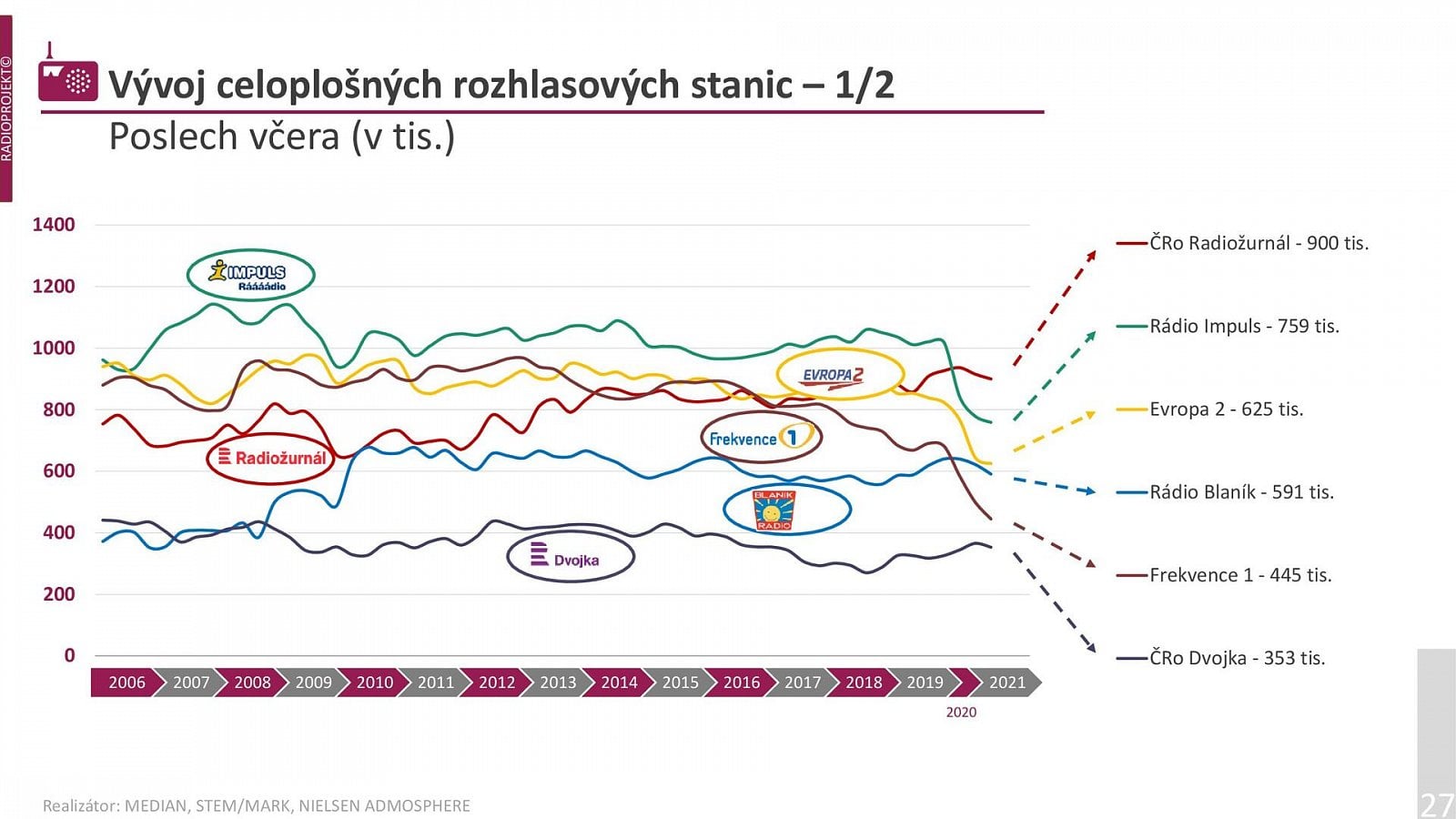 Poslechovost rádií v 1. a 2. čtvrtletí 2021 (Radioprojekt)
