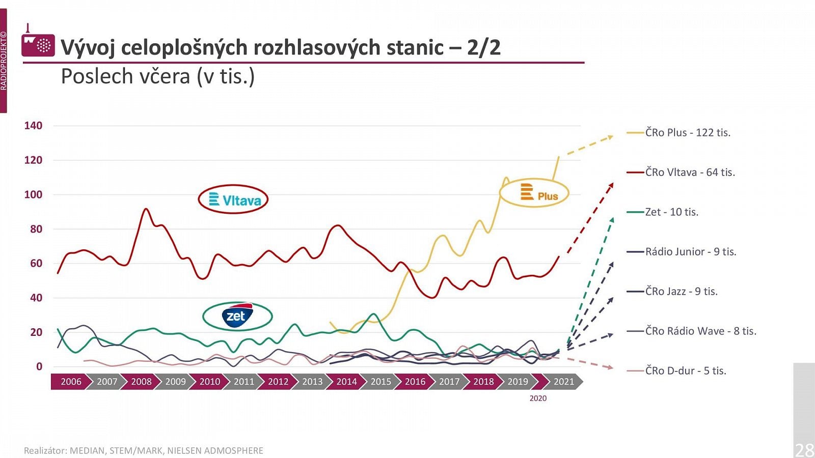 Poslechovost rádií v 1. a 2. čtvrtletí 2021 (Radioprojekt)