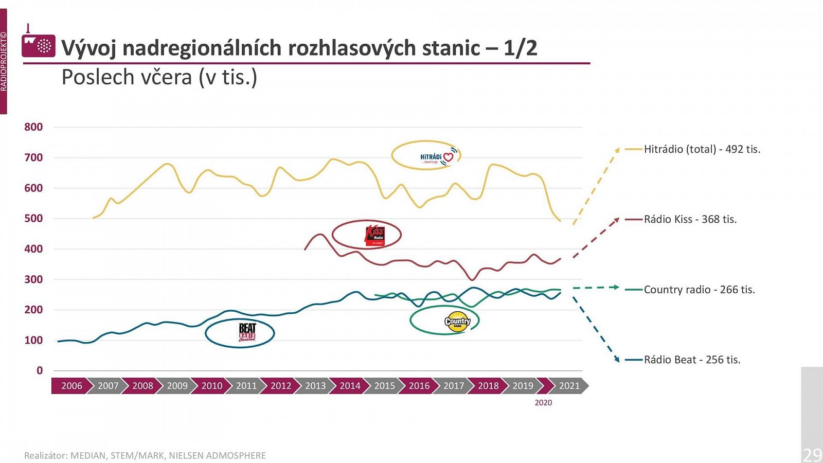 Poslechovost rádií v 1. a 2. čtvrtletí 2021 (Radioprojekt)