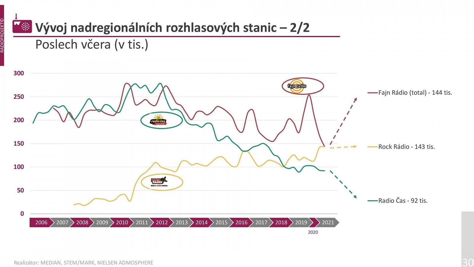 Poslechovost rádií v 1. a 2. čtvrtletí 2021 (Radioprojekt)