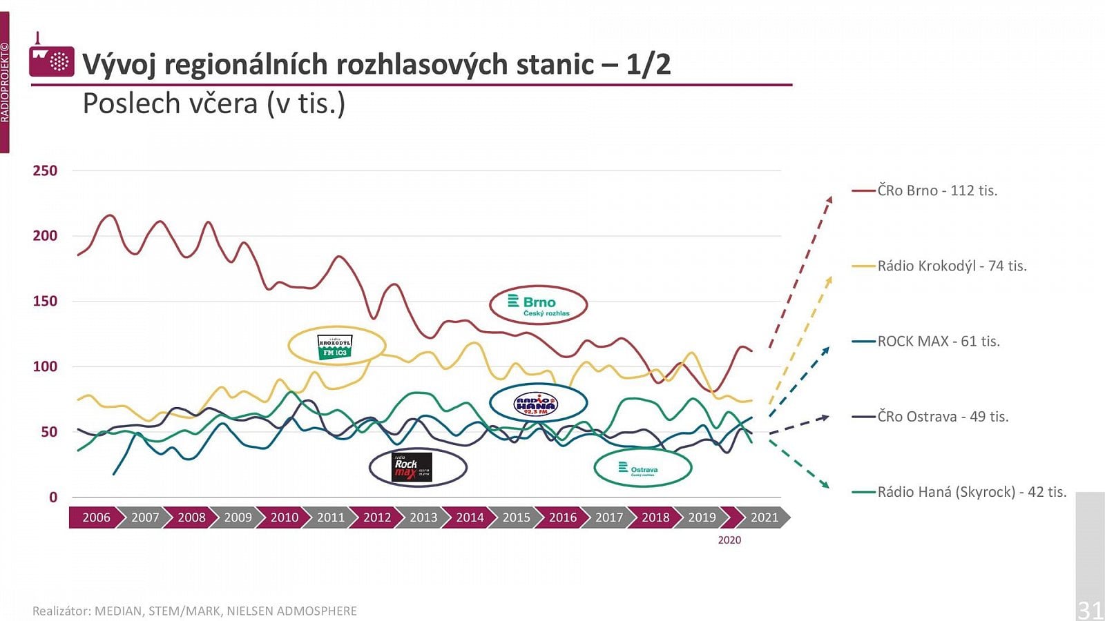 Poslechovost rádií v 1. a 2. čtvrtletí 2021 (Radioprojekt)