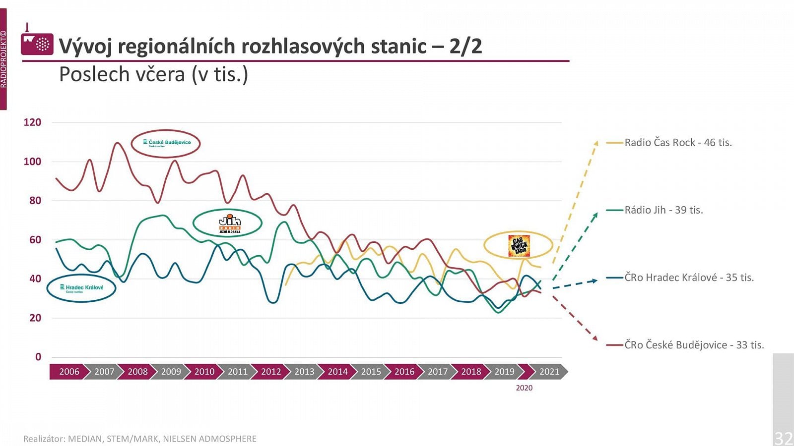 Poslechovost rádií v 1. a 2. čtvrtletí 2021 (Radioprojekt)